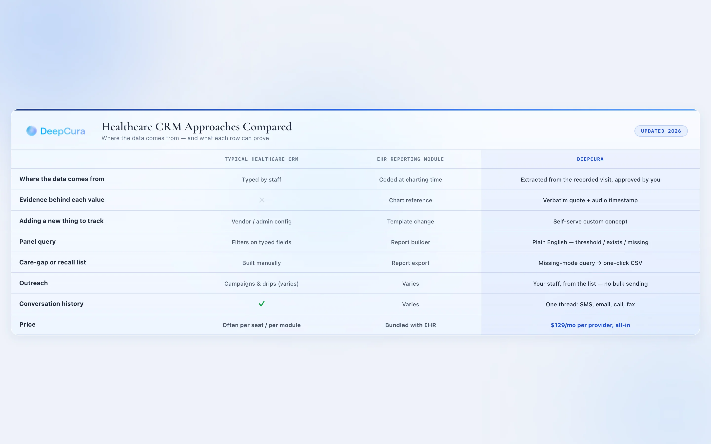 Comparison chart of healthcare CRM software approaches: typical CRM vs EHR reporting module vs DeepCura's chart-native record