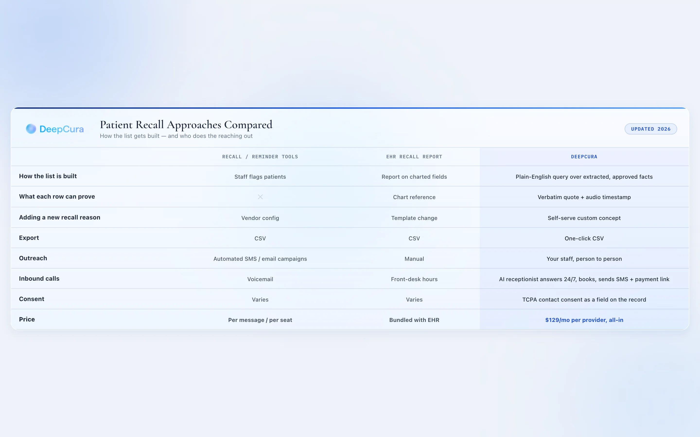 Comparison chart of patient recall software approaches: recall and reminder tools vs EHR recall reports vs DeepCura's chart-built recall list