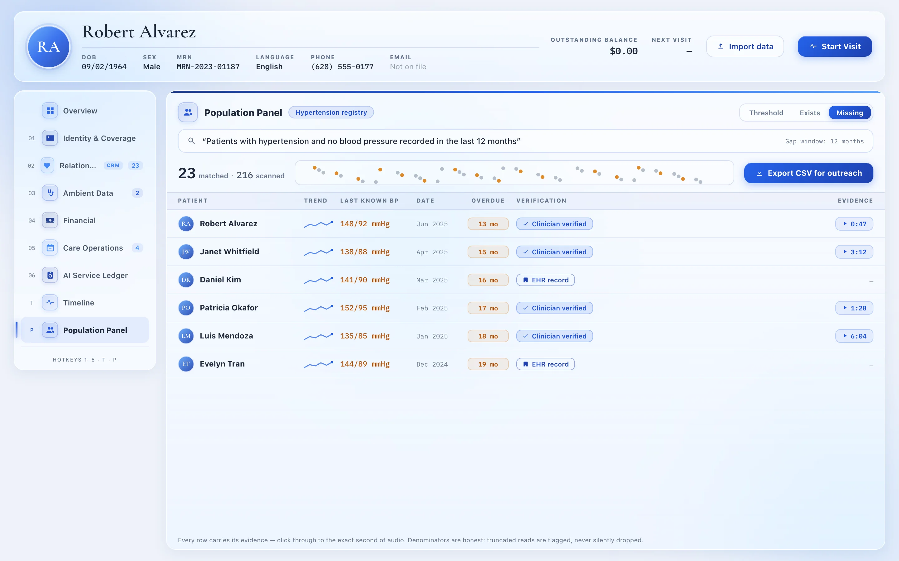 DeepCura Population Panel running a missing-mode patient recall query: patients with hypertension and no blood pressure recorded in 12 months, with CSV export for outreach