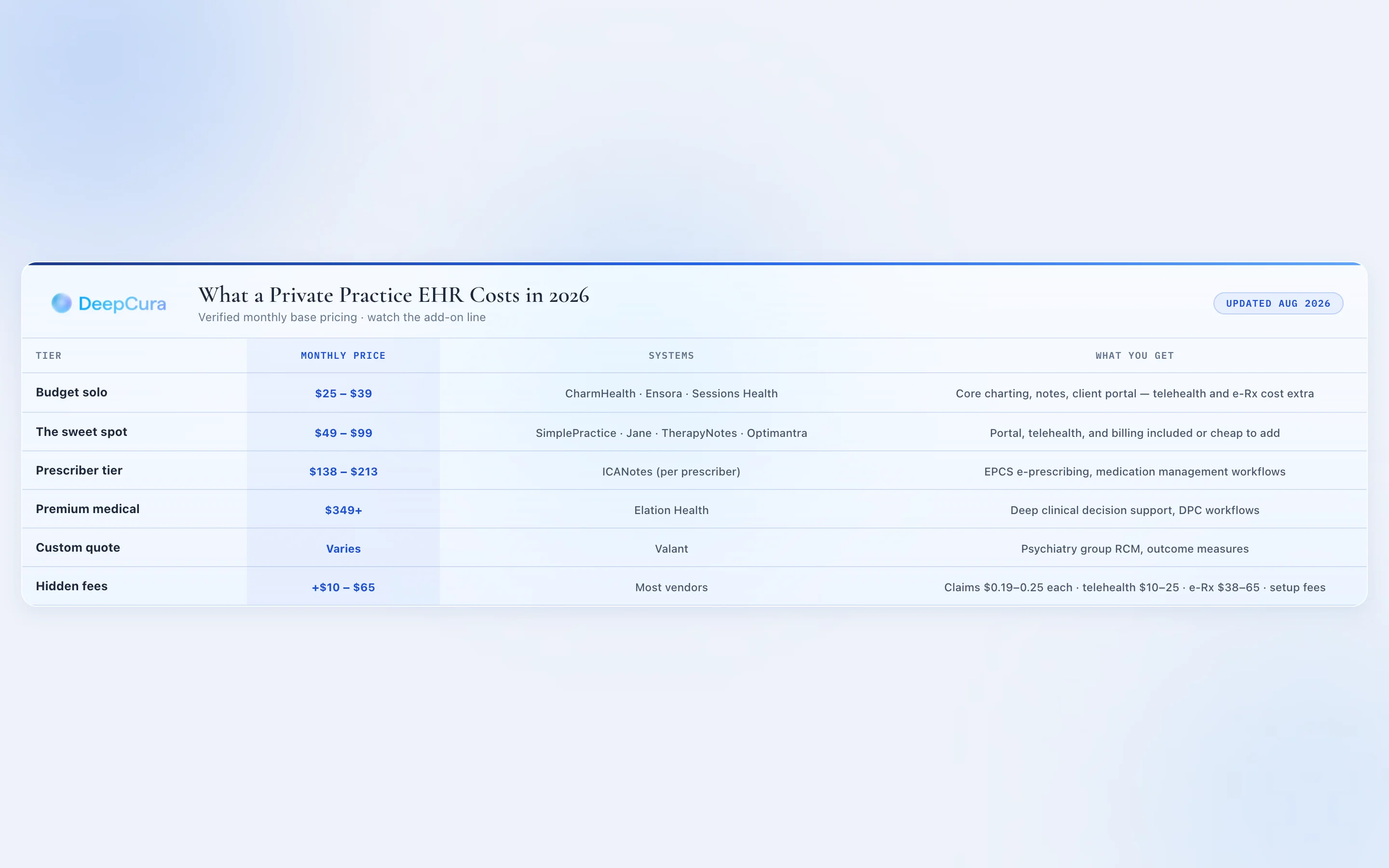 Cost breakdown chart of private practice EHR pricing tiers in 2026 — budget, mid-range, prescriber, and premium medical tiers with hidden add-on fees